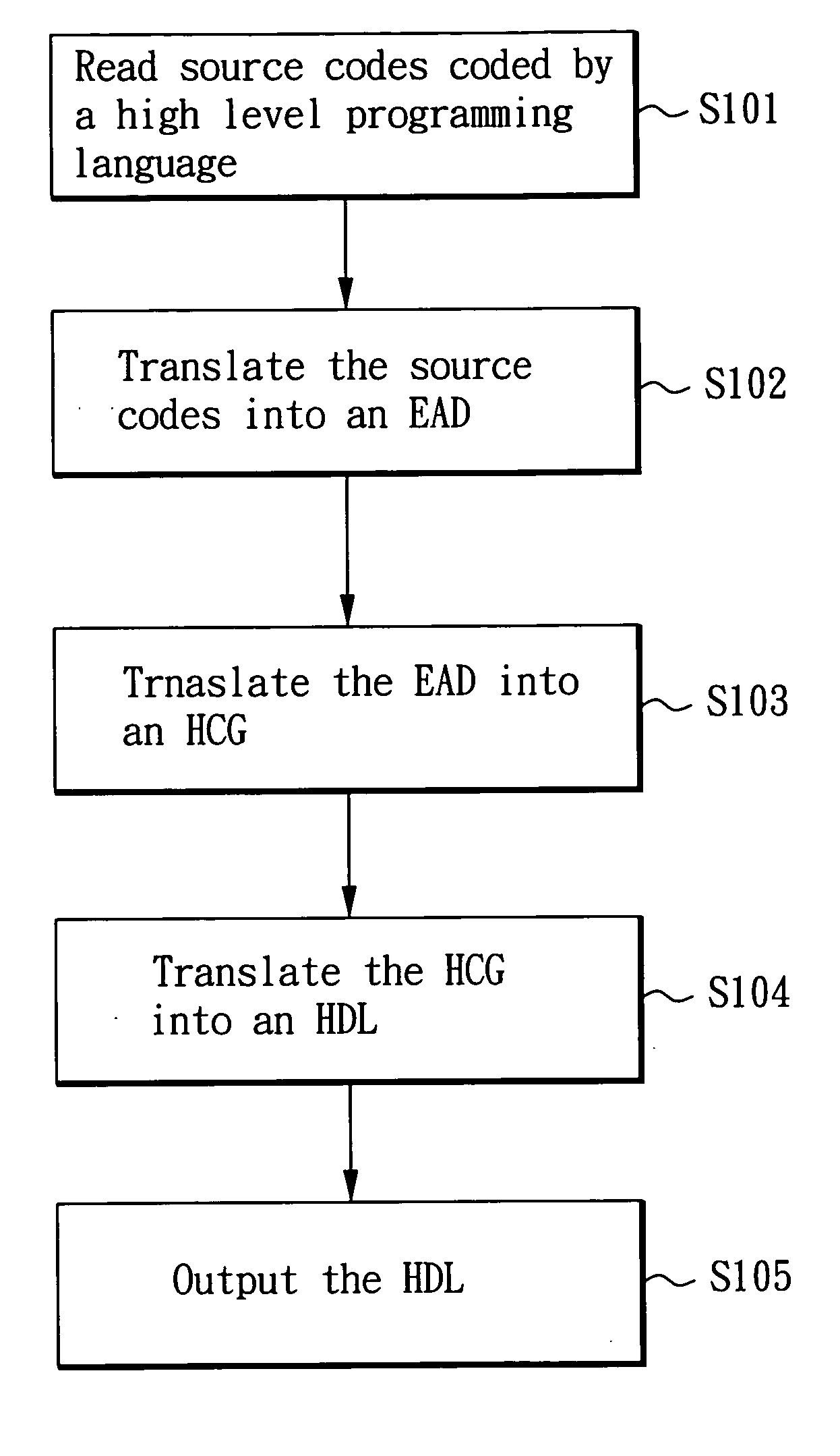 Process of automatically translating a high level programming language into a hardware description language