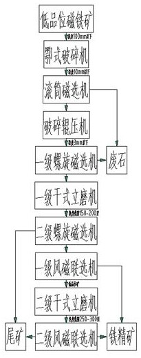 Process for producing iron ore concentrate by graded dry grinding and dry separation of low-grade magnetite