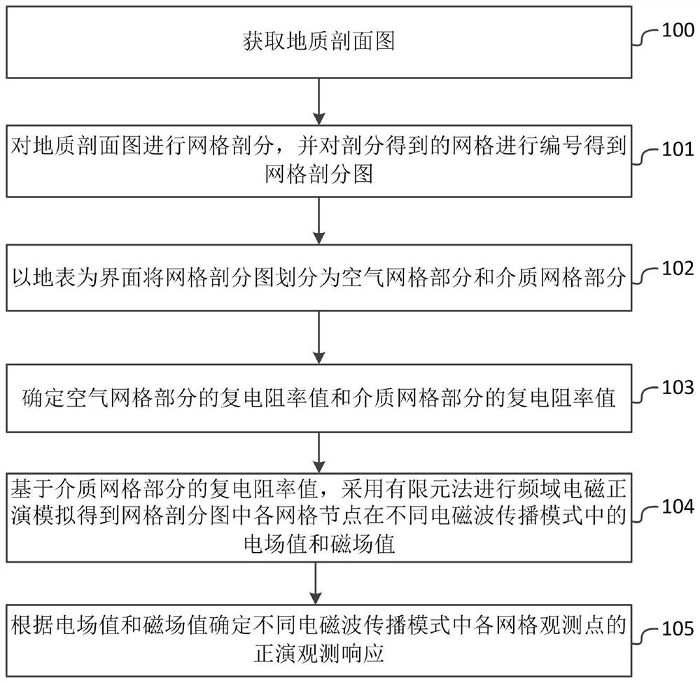 Method and system for determining multi-parameter frequency domain electromagnetic abnormal response of uranium metallogenic elements