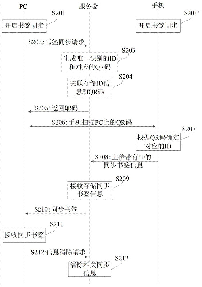 Method and system for communication and information synchronization among equipments