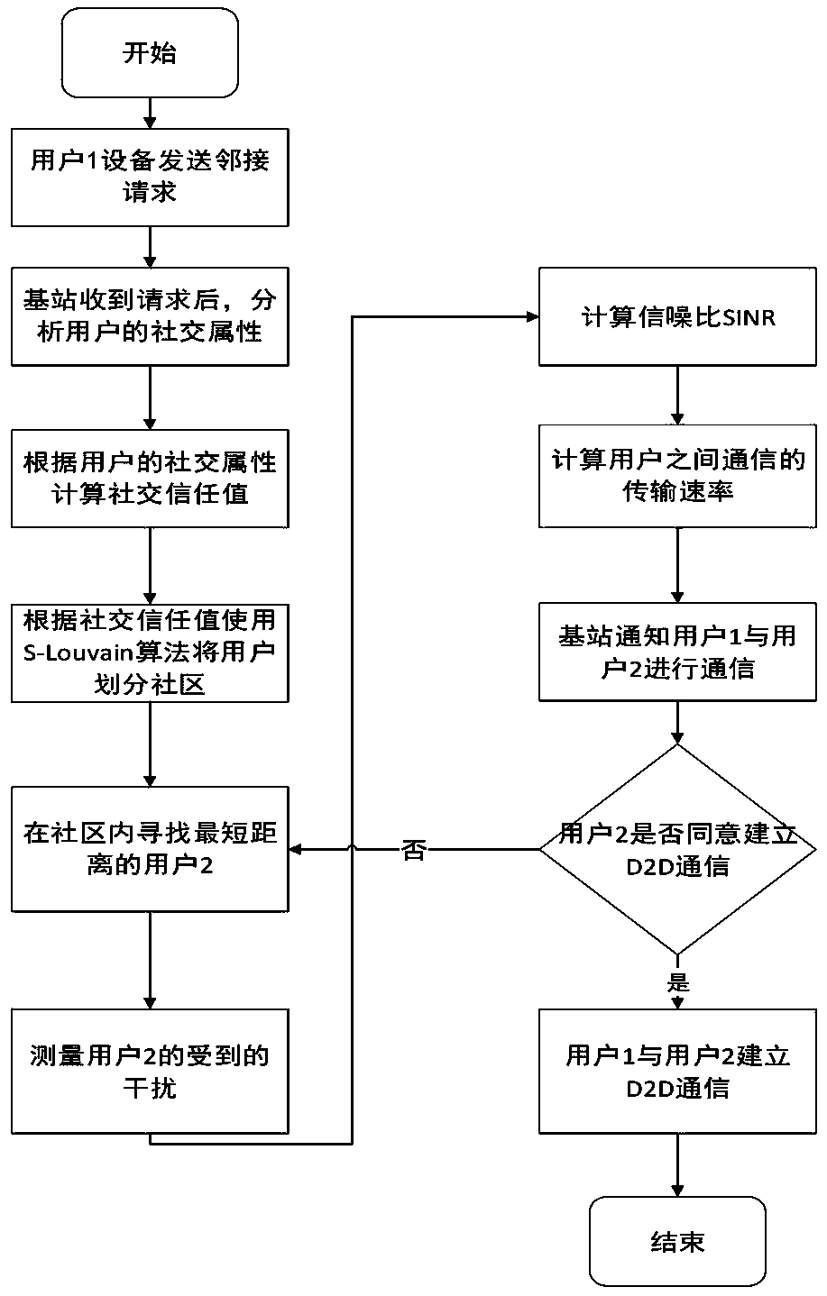 D2D communication user pairing method based on social community