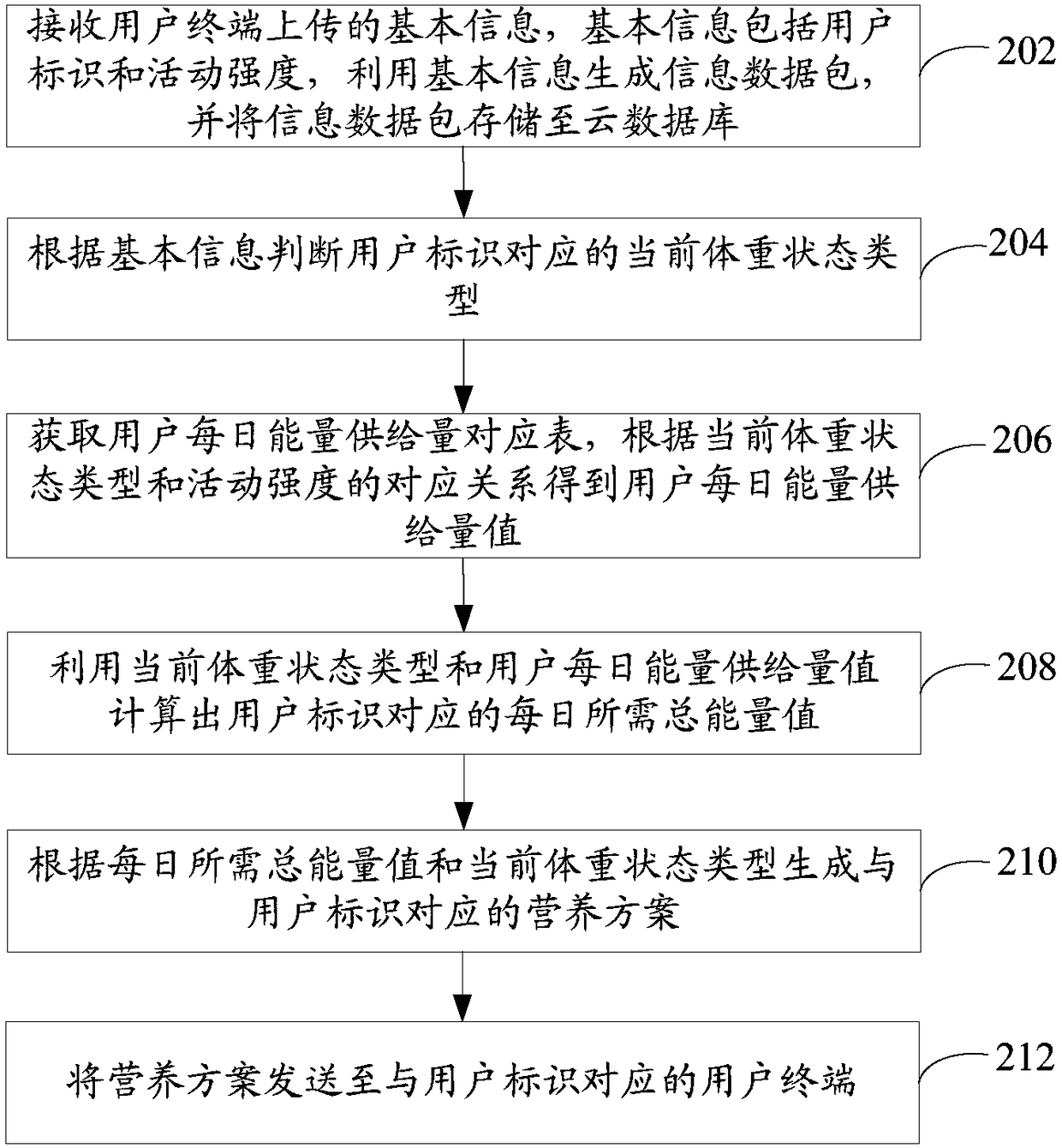Pregnancy duration nutrition data management method and system, computer equipment and storage medium