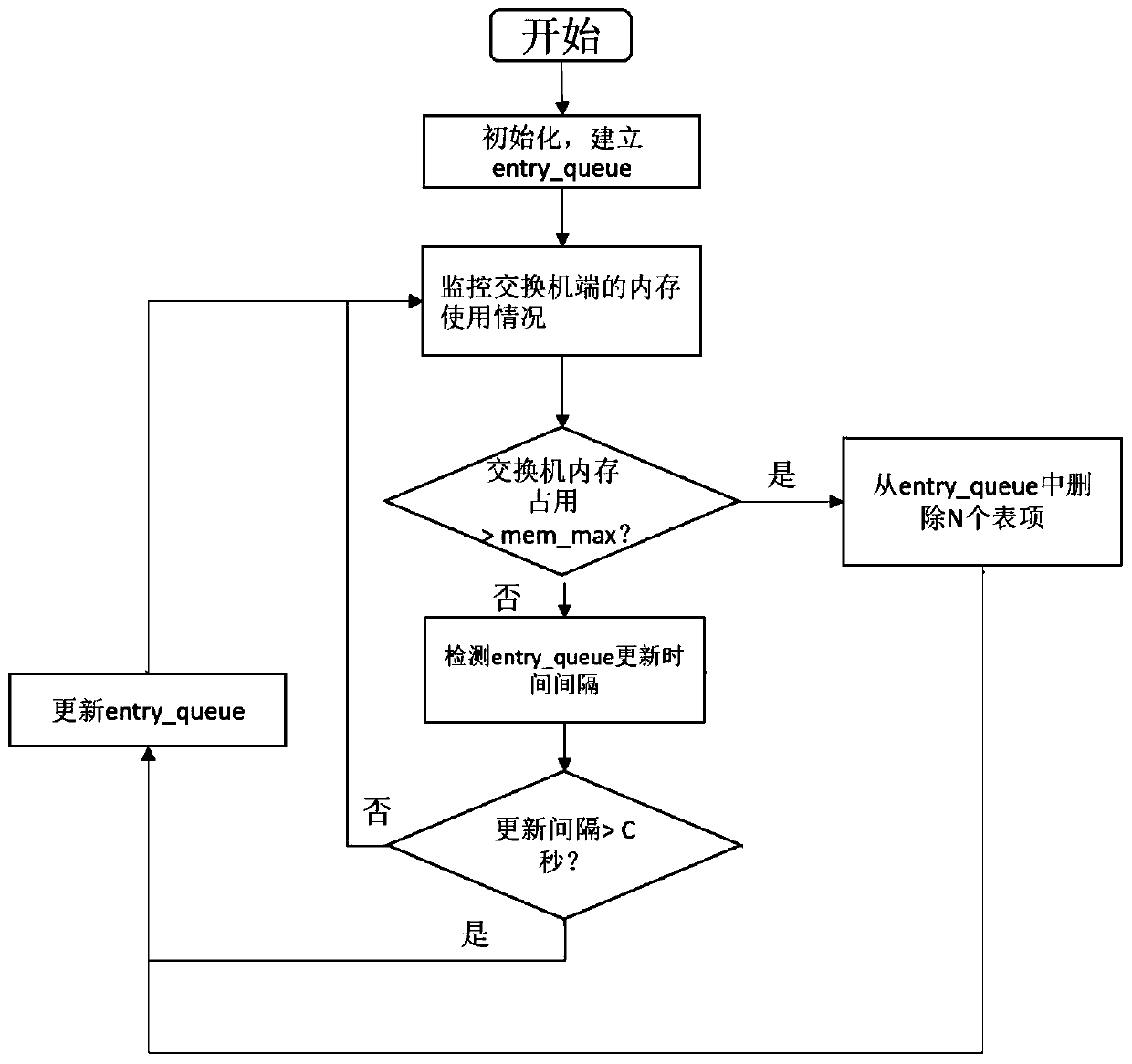 An Intelligent Flow Table Update Method