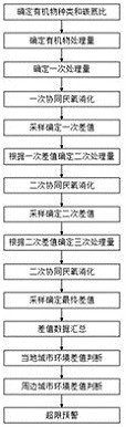 A kind of municipal sludge co-processing method