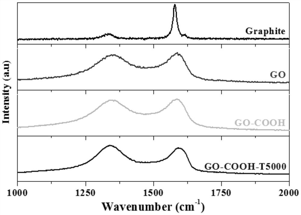 A flexible long-chain polyamine-based polyetheramine modified carboxylated graphene oxide and its epoxy nanocomposite