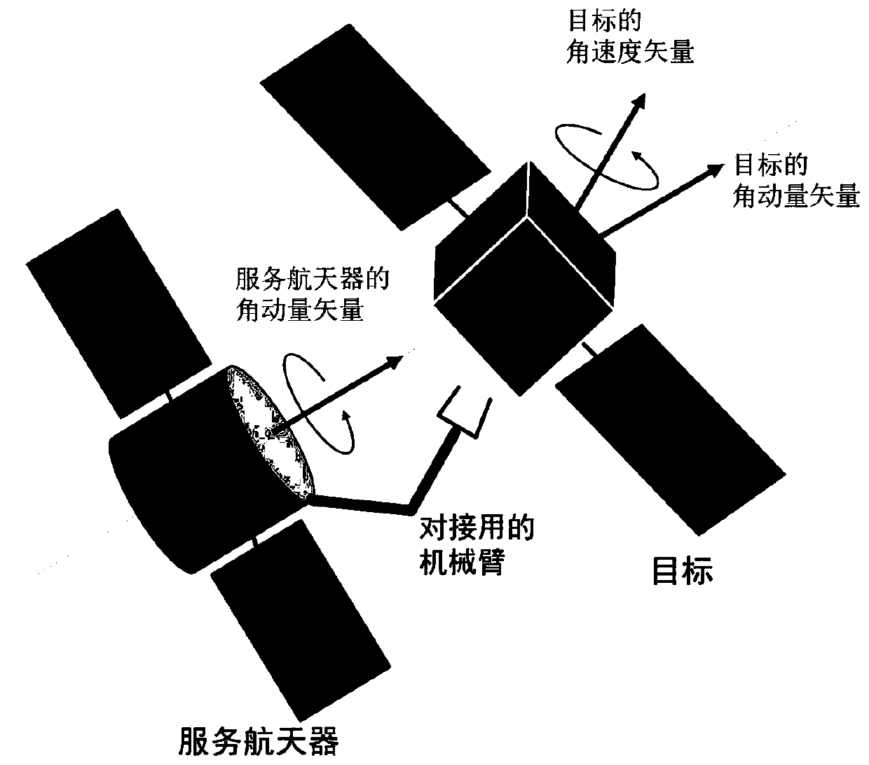 A Calculation Method for Optimum Rotation Angular Velocity of Serving Spacecraft when Rotating at Fixed Axis