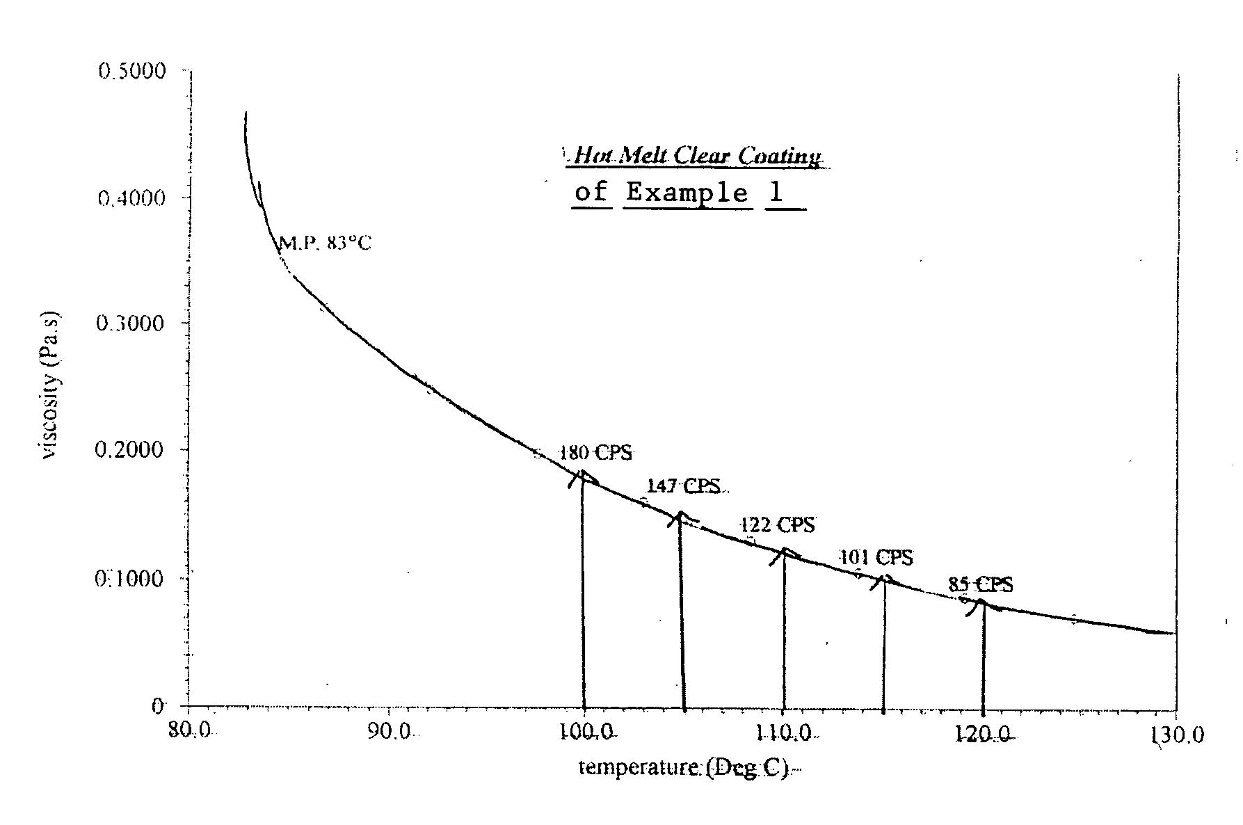 Hot melt coating compositions and methods of preparing same
