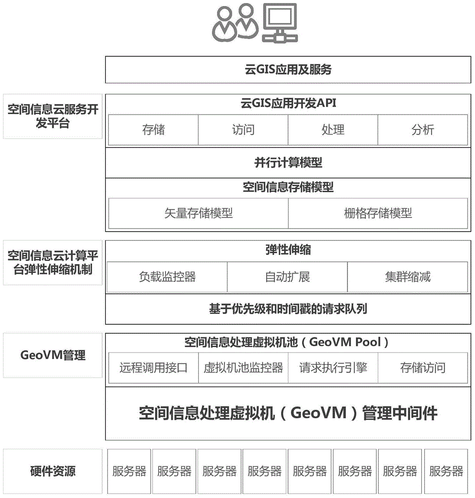 A spatial information cloud computing system and its implementation method