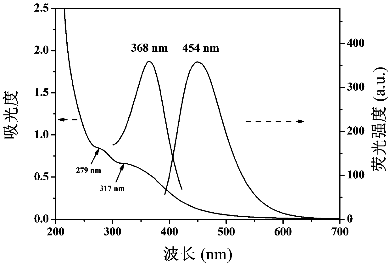 Fluorescent probe for quantitatively detecting riboflavin on basis of fluorescence resonance energy transfer ratio, and preparation method and application for fluorescent probe