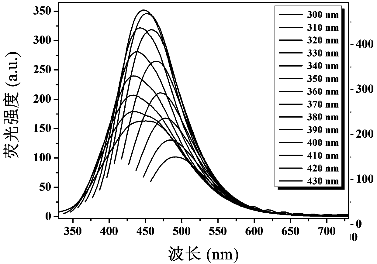 Fluorescent probe for quantitatively detecting riboflavin on basis of fluorescence resonance energy transfer ratio, and preparation method and application for fluorescent probe