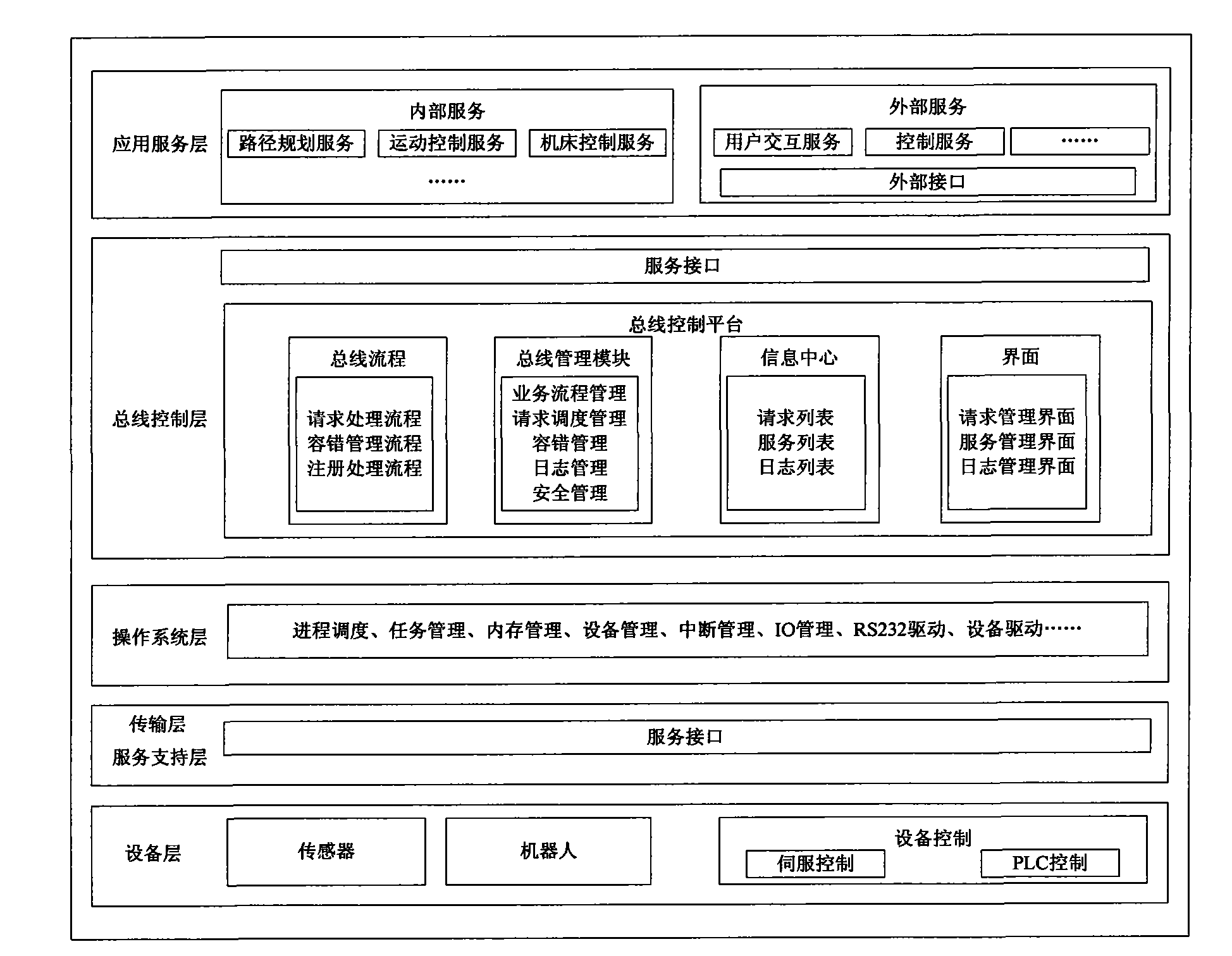 Open type control method based on lightweight service-oriented architectures (LSOA) framework