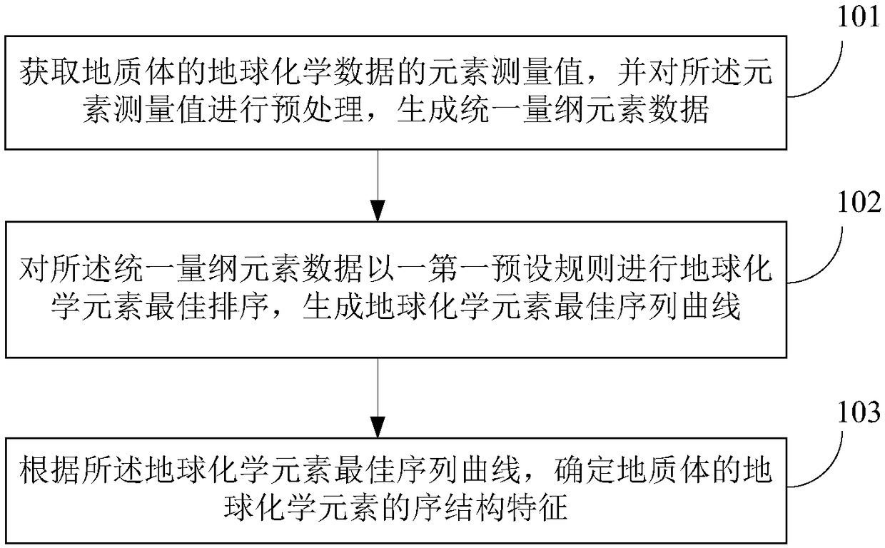 A method and device for analyzing the element sequence structure of geochemical data