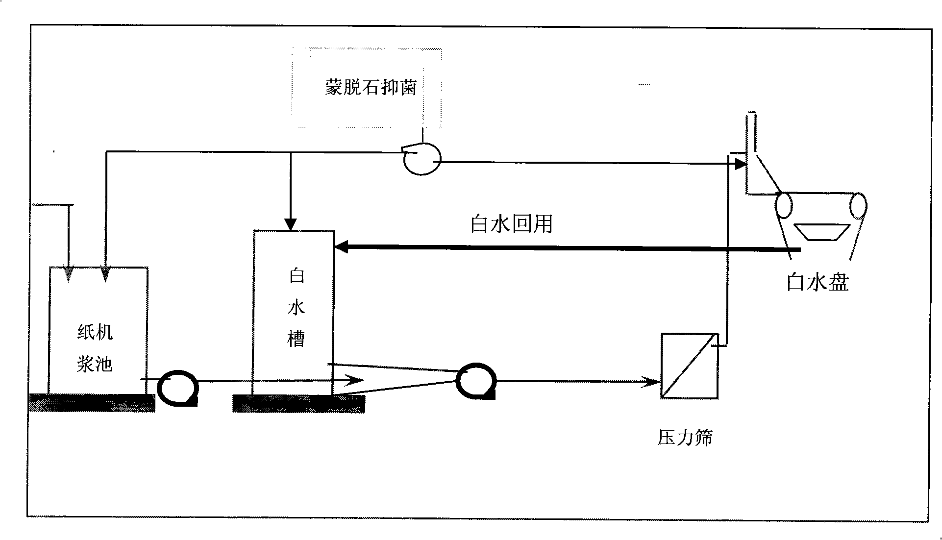 Applications of montmorillonite for bacteriostasis and corrosion protection in paper making process