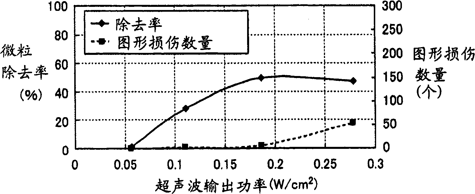Method of cleaning substrates and substrate cleaner