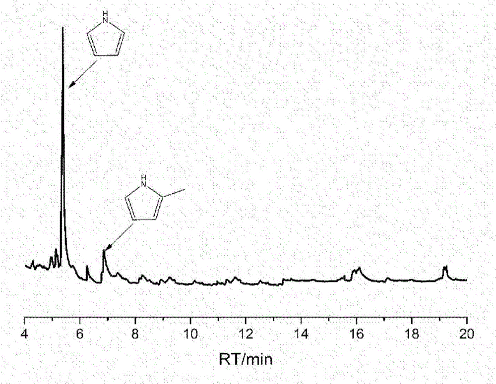 High-selectivity preparation method of pyrrole compounds