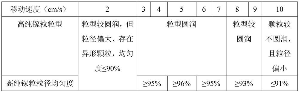 High-purity gallium particle production technical method