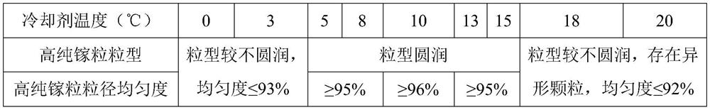 High-purity gallium particle production technical method