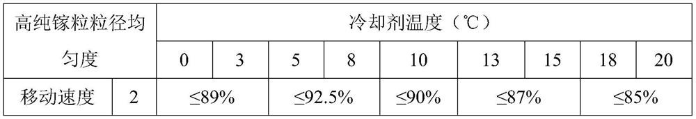 High-purity gallium particle production technical method