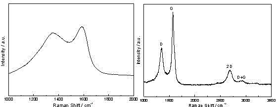 Method for preparing nitrogen-doped graphene with polydopamine as raw material