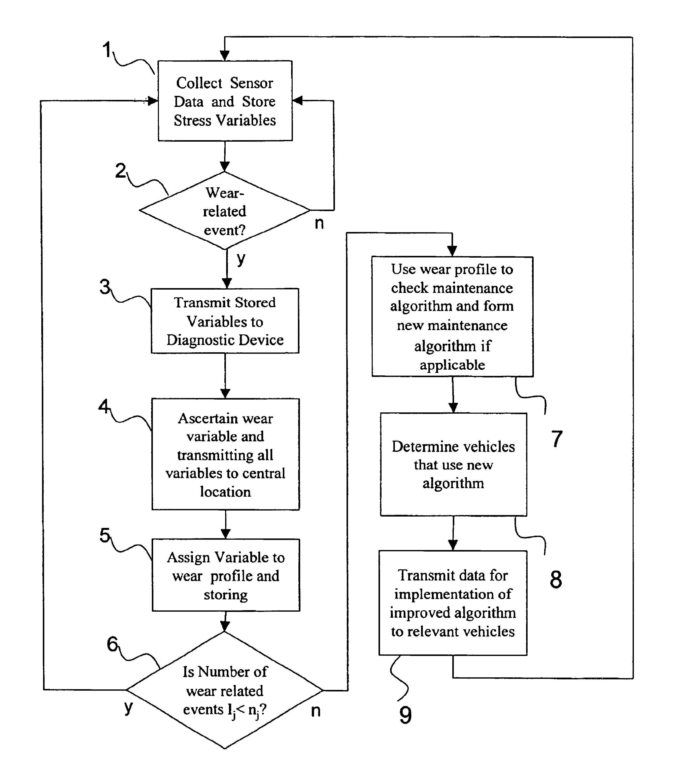Method for creating a maintenance algorithm
