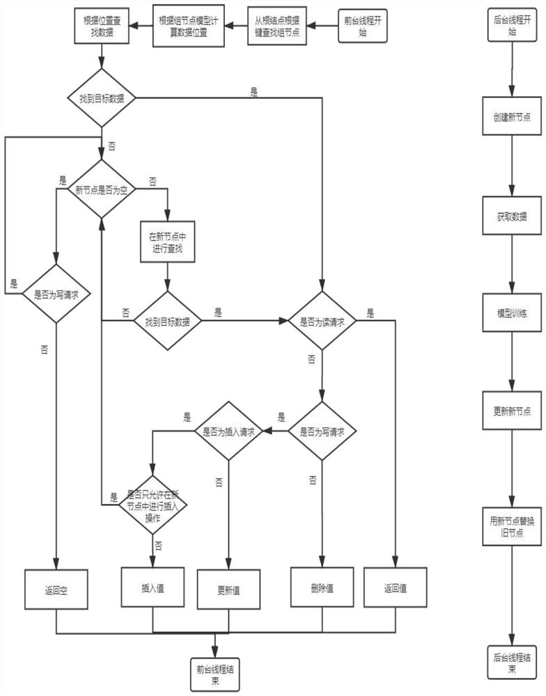 Indexing method and system of concurrent hash index data structure based on machine learning