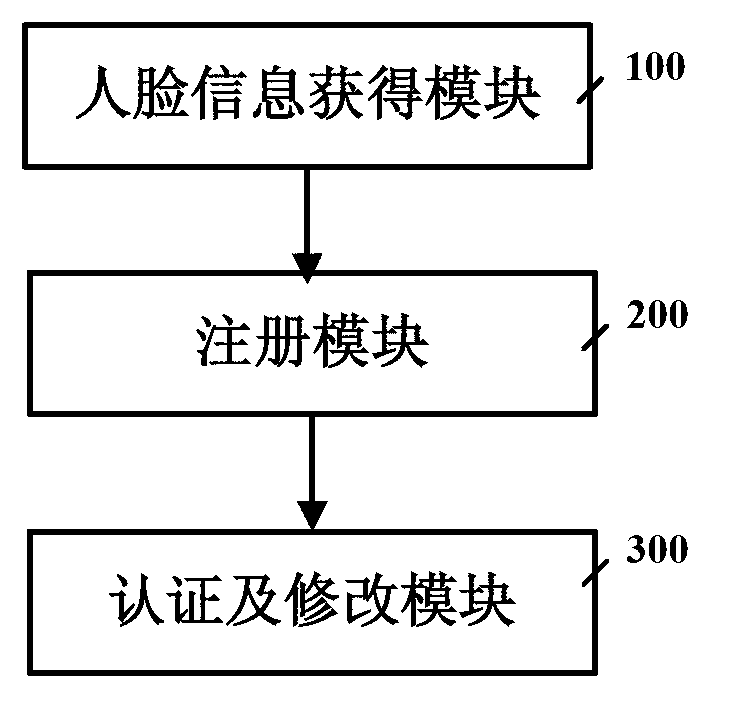 User registration authentication method and system based on facial features