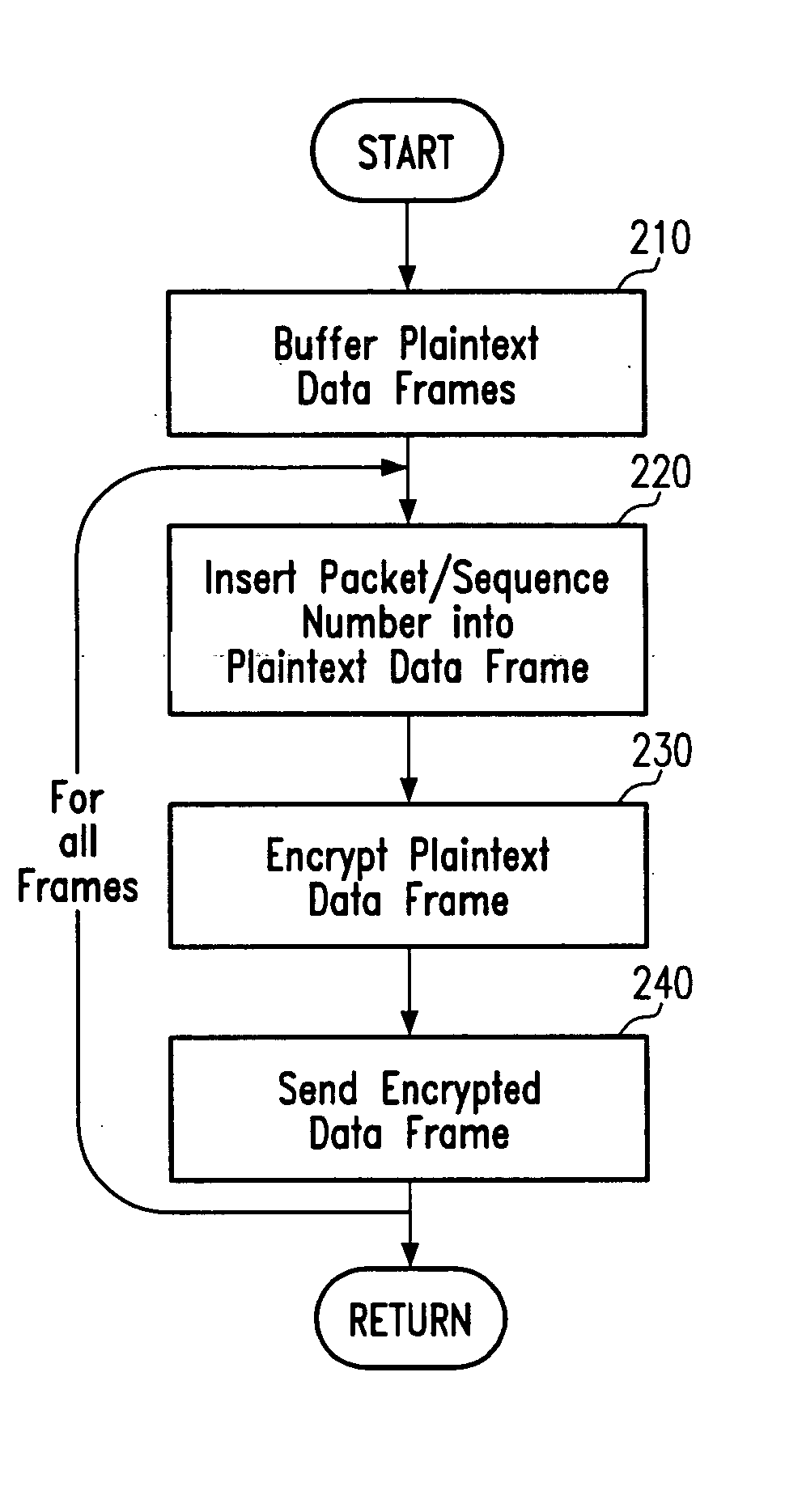 On-the-fly encryption/decryption for WLAN communications