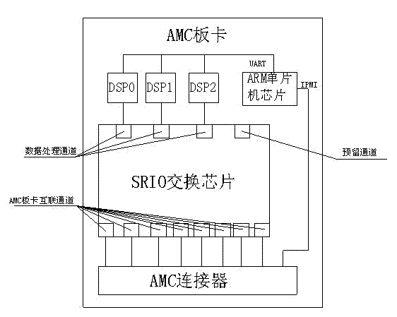 AMC (advanced mezzanine card) board card structure based on MicroTCA (telecom and computing architecture) standard and connection type thereof