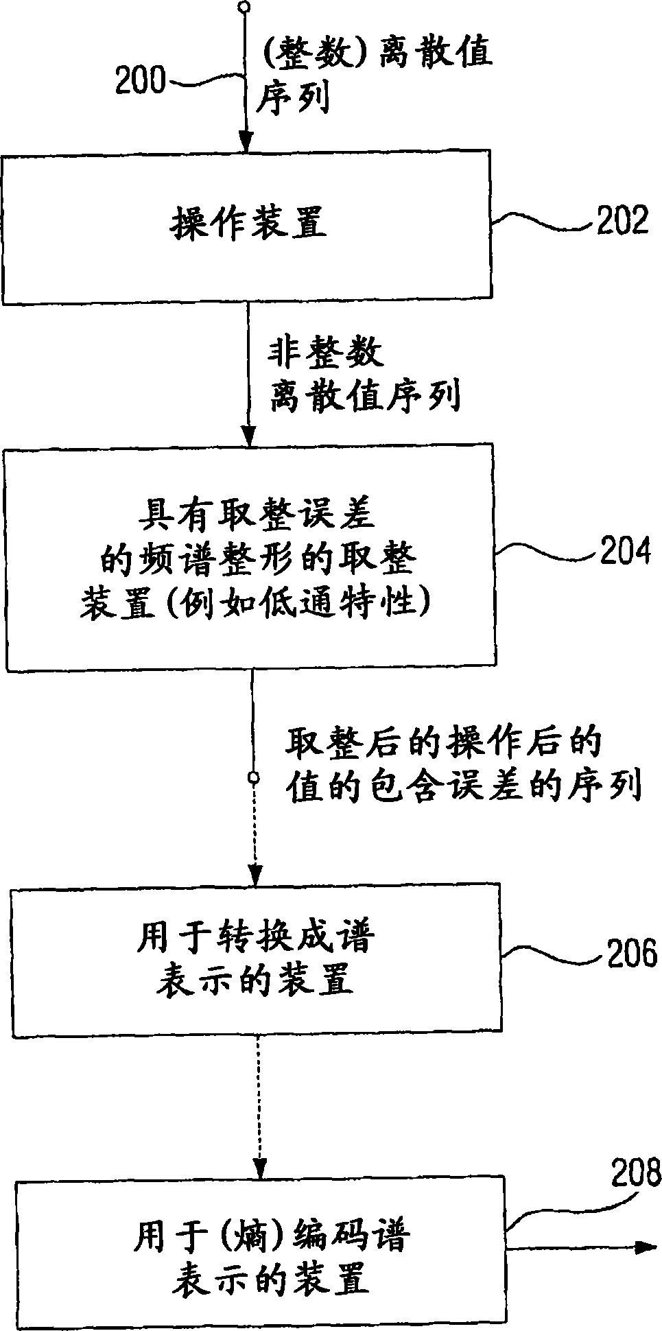 Device and method for processing a signal with a sequence of discrete values