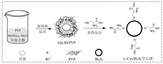 Preparation method of near-infrared light-enriched cysteine-modified bismuth sulfide hollow spheres and its application in photothermal therapy and drug controlled release
