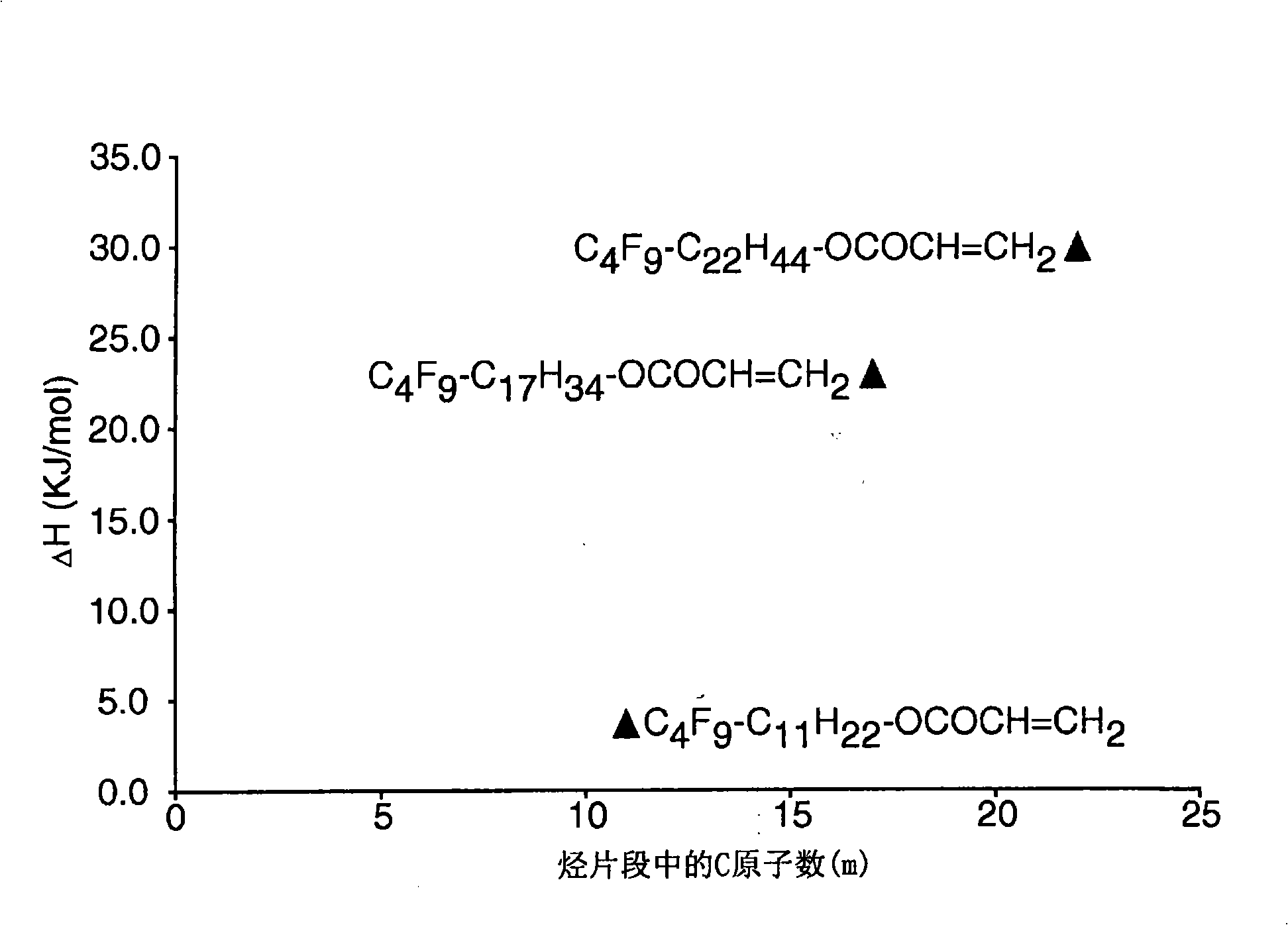 Side chain fluorochemicals with crystallizable spacer groups
