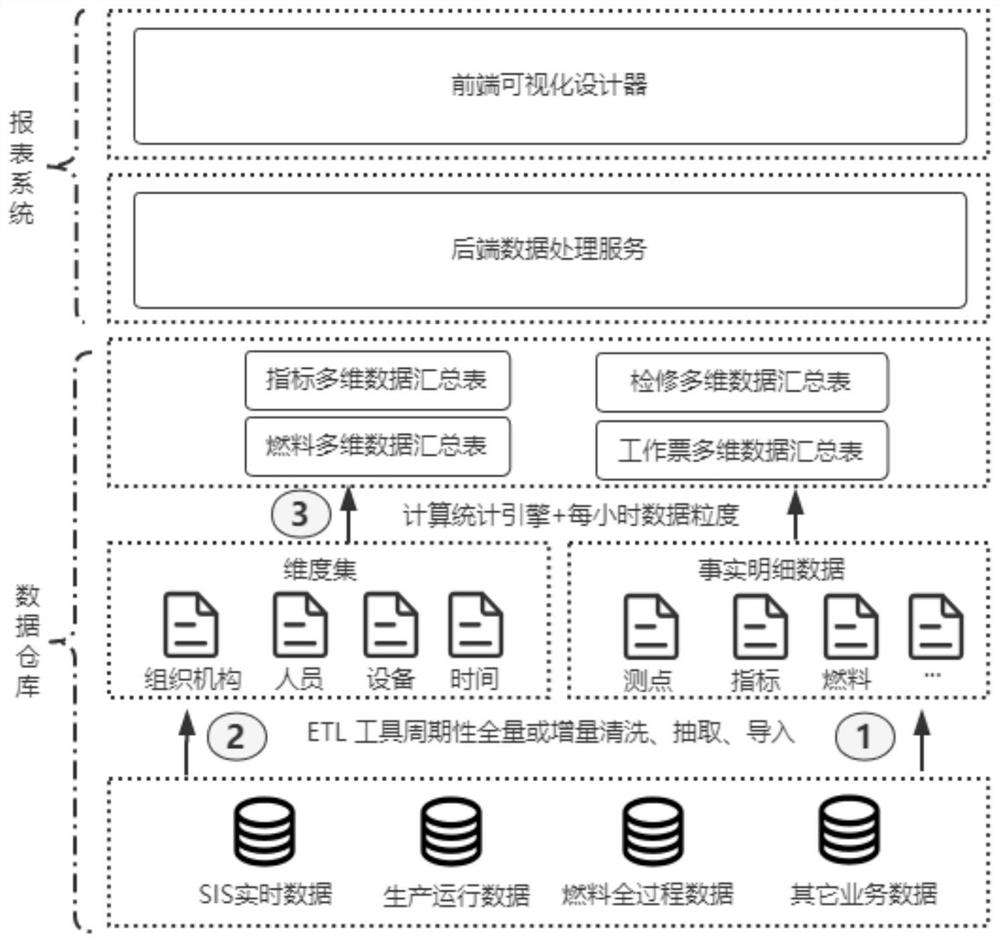 Low-code report realization method based on SIS production operation data
