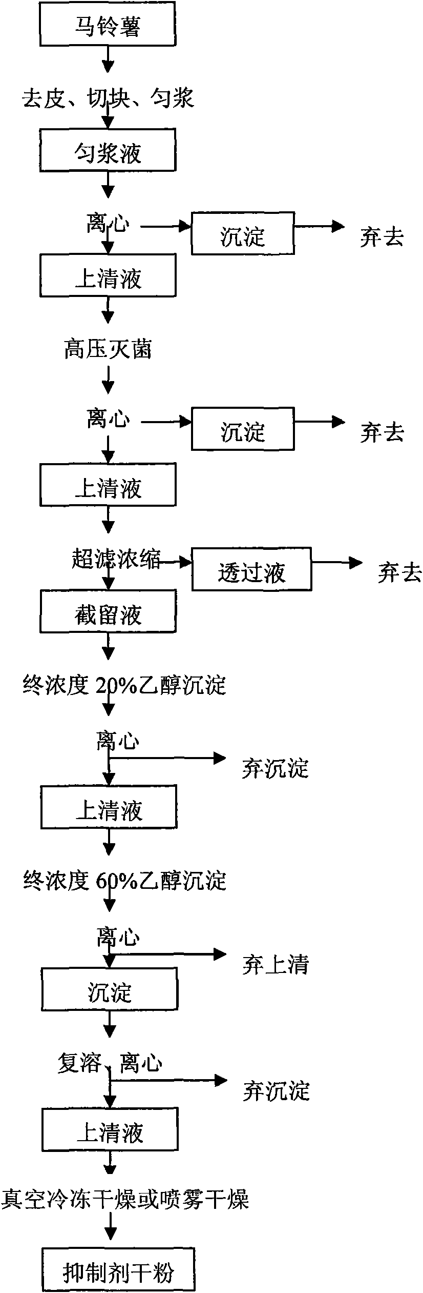 Preparation method of potato aspartic proteinase inhibitor