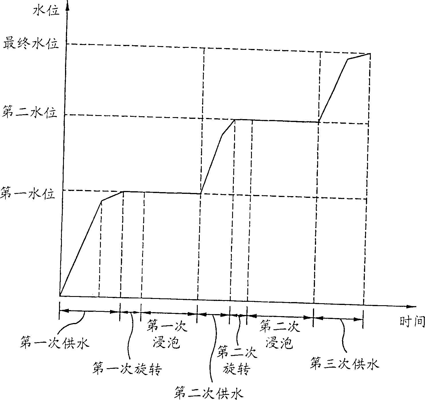 Washing method of washer