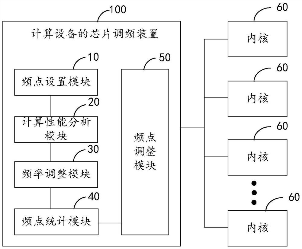 Chip frequency modulation method and device for computing equipment, computing power board, computing equipment and storage medium