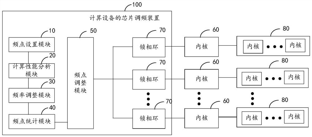 Chip frequency modulation method and device for computing equipment, computing power board, computing equipment and storage medium