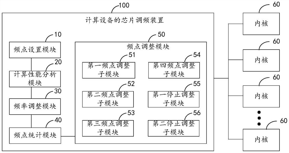 Chip frequency modulation method and device for computing equipment, computing power board, computing equipment and storage medium