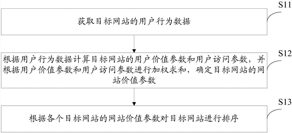 Website data processing method, apparatus and system