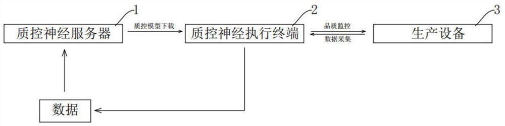 Quality control nervous system for production quality control