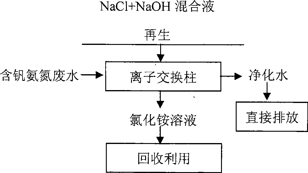 Method for treating ammonia nitrogen waste water containing vanadium using natural clinoptilolite