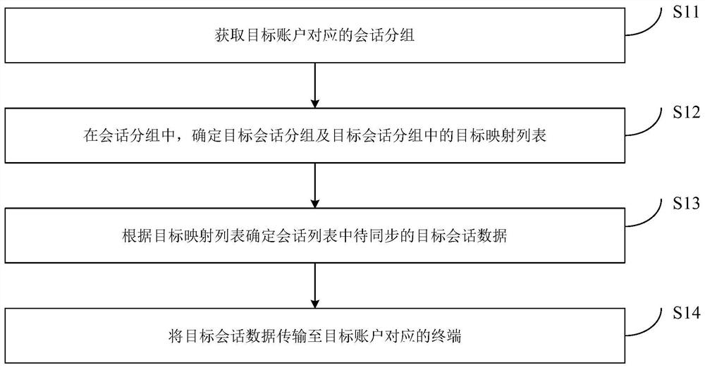 Data synchronization method and device, electronic equipment, storage medium and program product