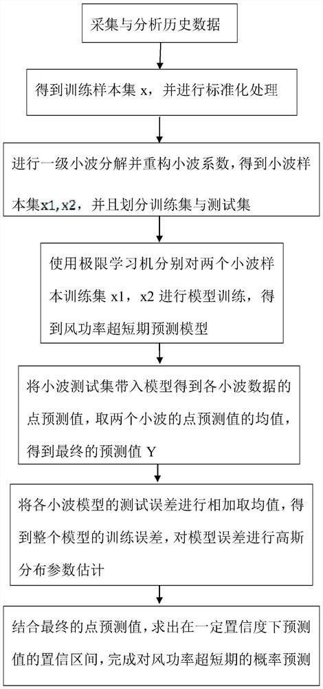 A Probabilistic Forecasting Method of Ultra-short-term Wind Power