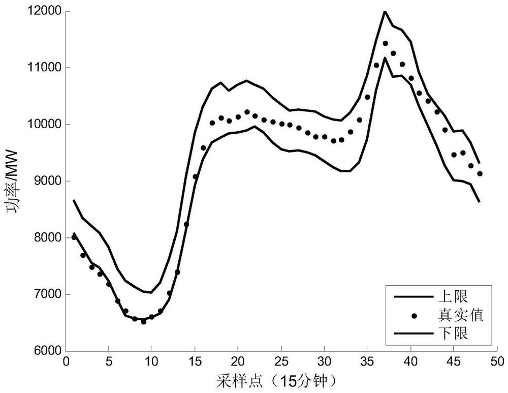 A Probabilistic Forecasting Method of Ultra-short-term Wind Power