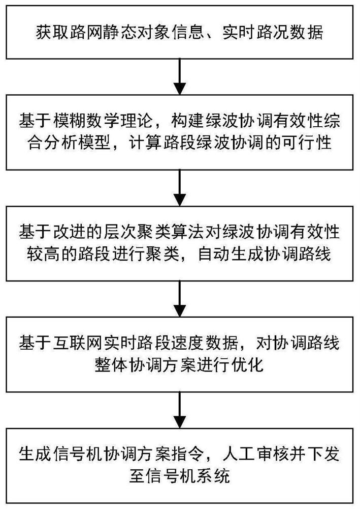 Signal green wave coordination route optimization control method and system based on real-time traffic conditions