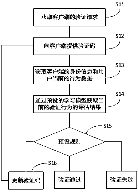 Storage device and verification code application method and device