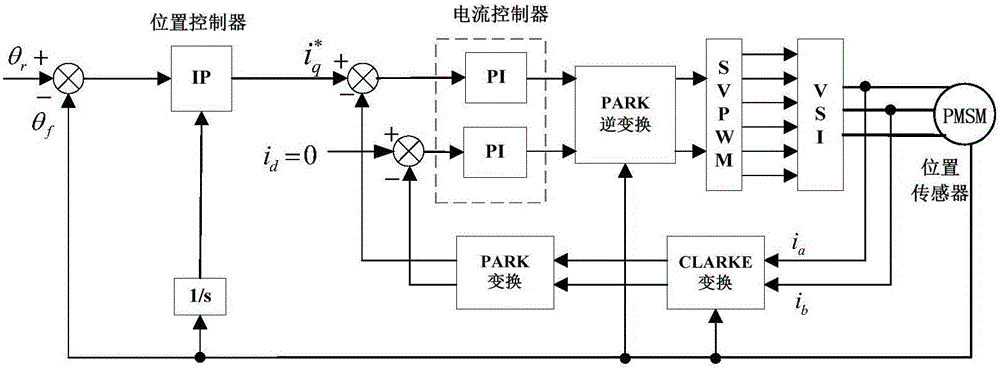 A parameter self-calibration method of position loop ip controller of AC servo system