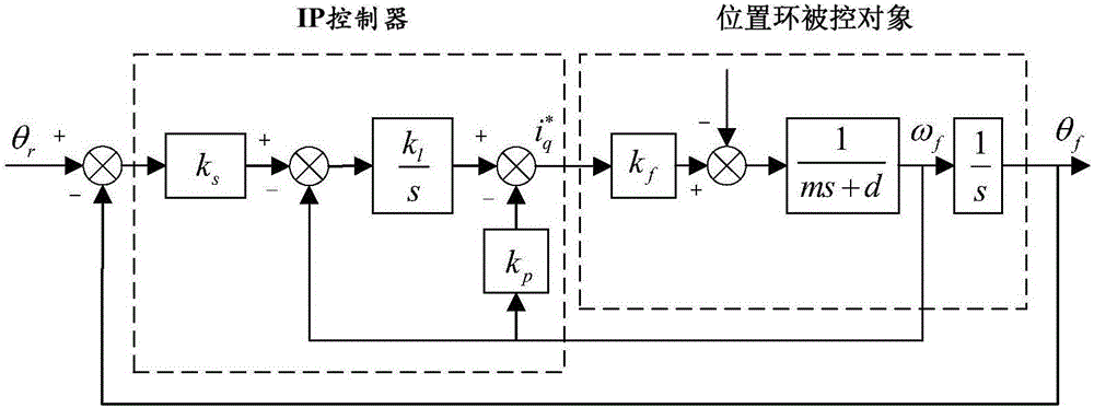 A parameter self-calibration method of position loop ip controller of AC servo system