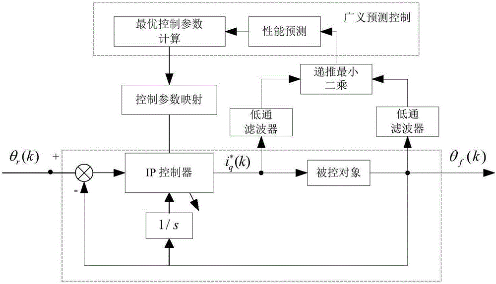 A parameter self-calibration method of position loop ip controller of AC servo system