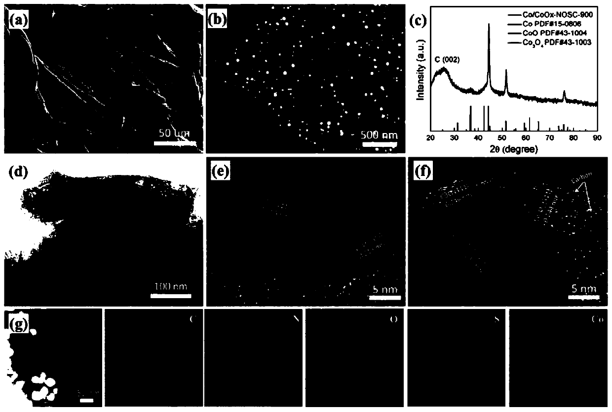A kind of carbon-coated cobalt and cobalt oxide composite nanomaterial and its preparation method and application