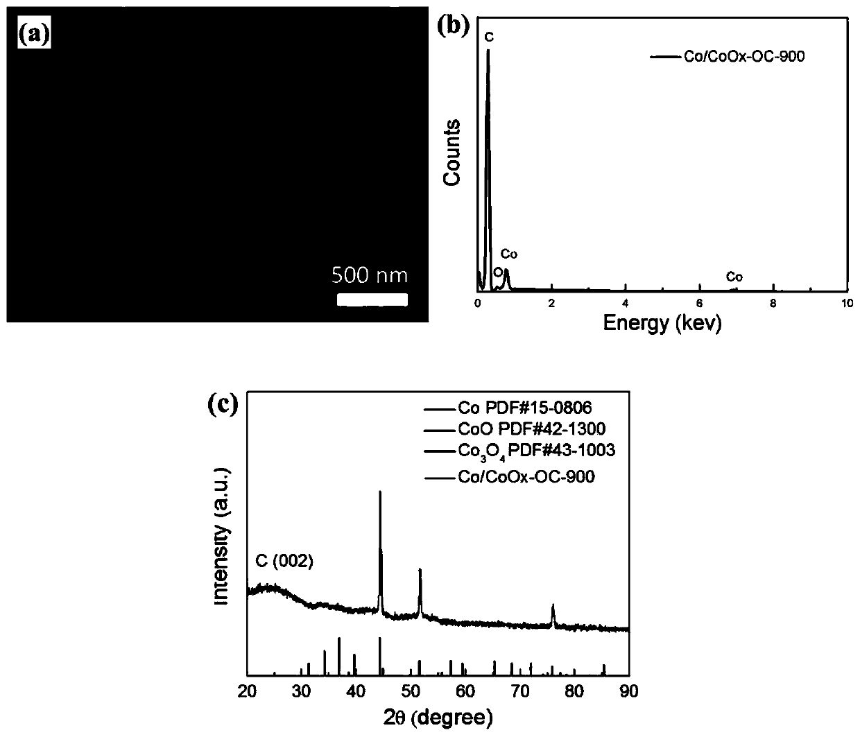 A kind of carbon-coated cobalt and cobalt oxide composite nanomaterial and its preparation method and application